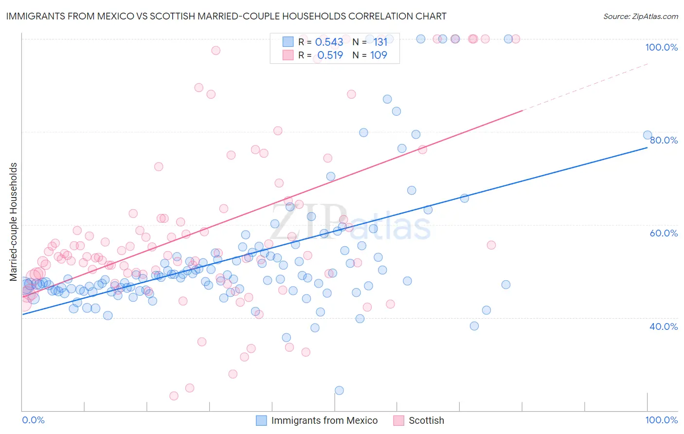 Immigrants from Mexico vs Scottish Married-couple Households