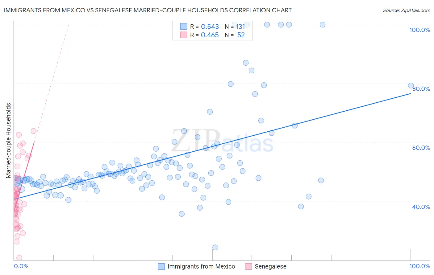 Immigrants from Mexico vs Senegalese Married-couple Households
