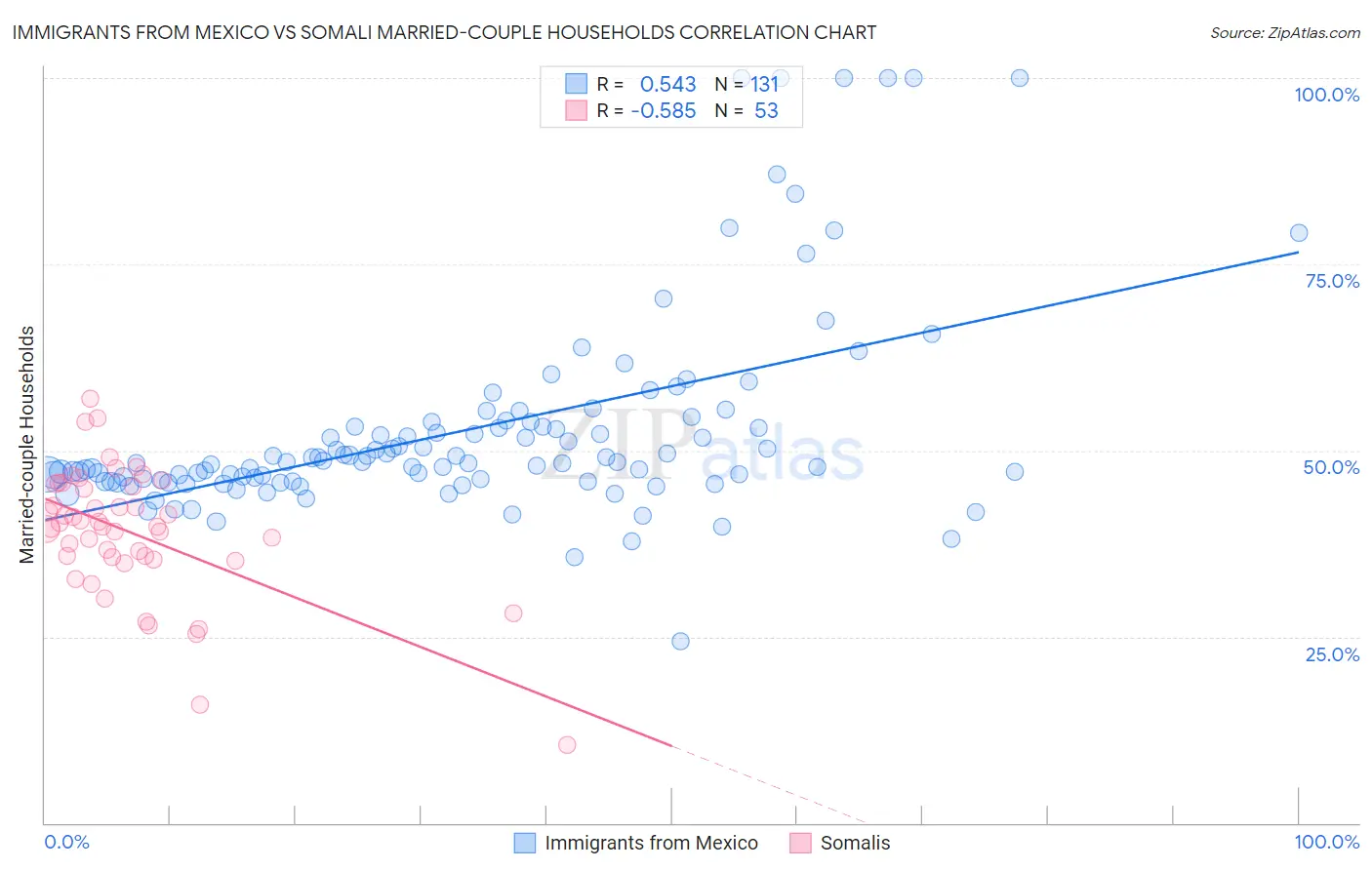 Immigrants from Mexico vs Somali Married-couple Households