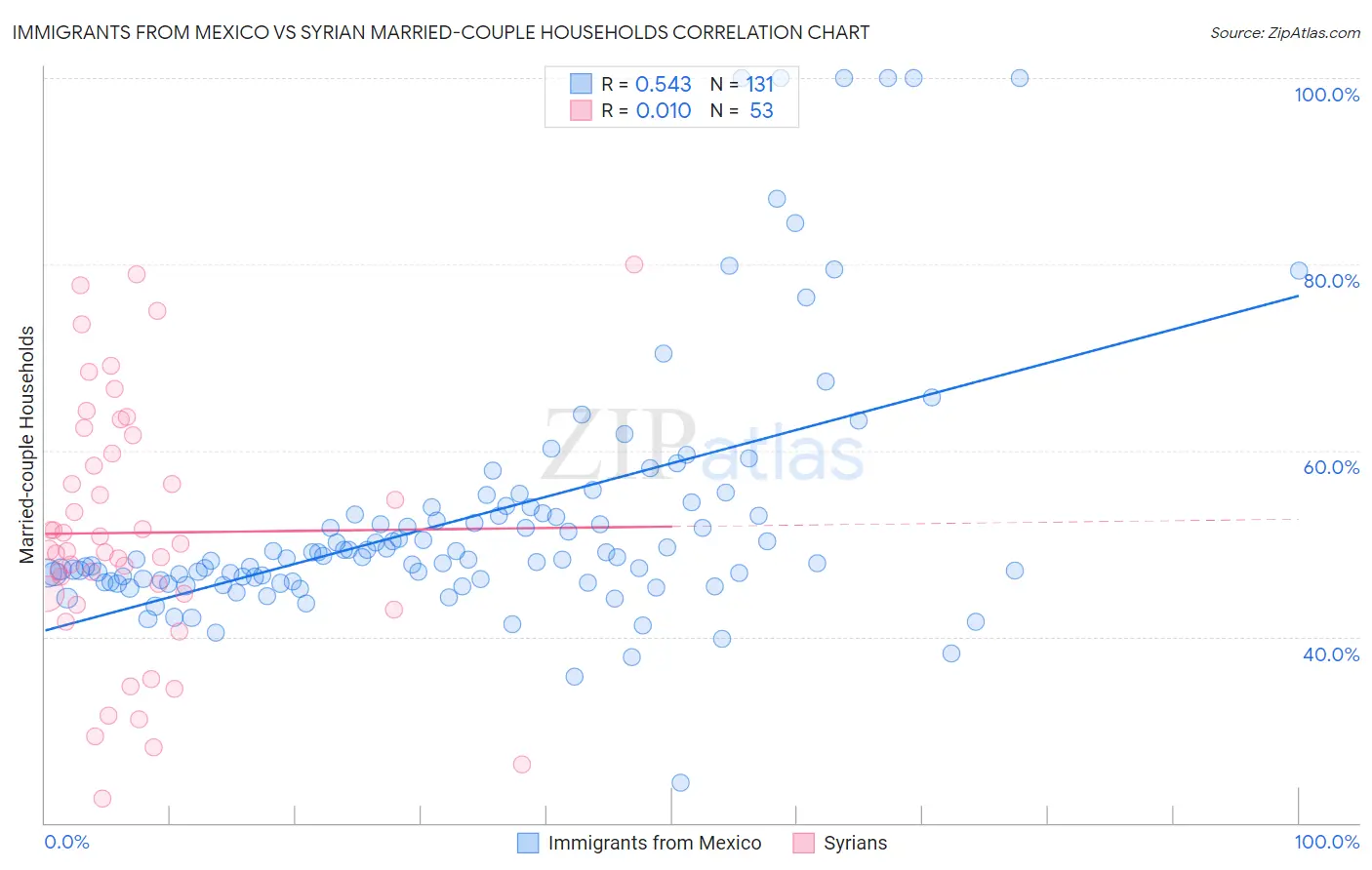 Immigrants from Mexico vs Syrian Married-couple Households