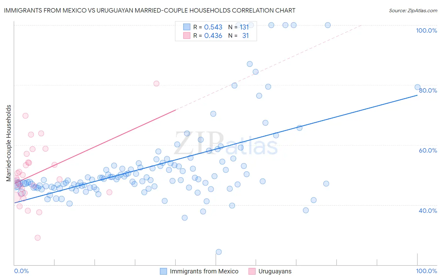 Immigrants from Mexico vs Uruguayan Married-couple Households