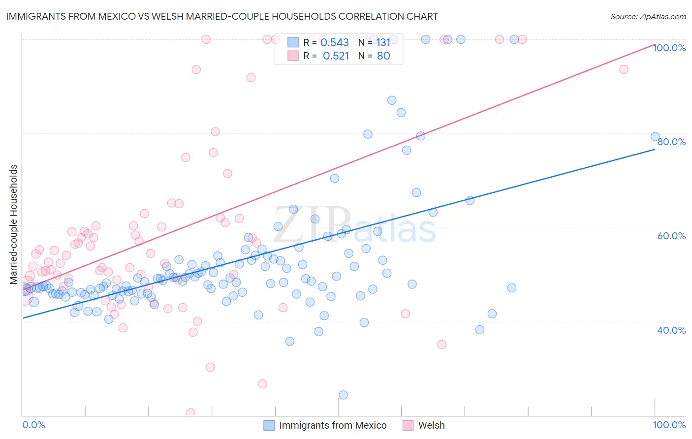 Immigrants from Mexico vs Welsh Married-couple Households