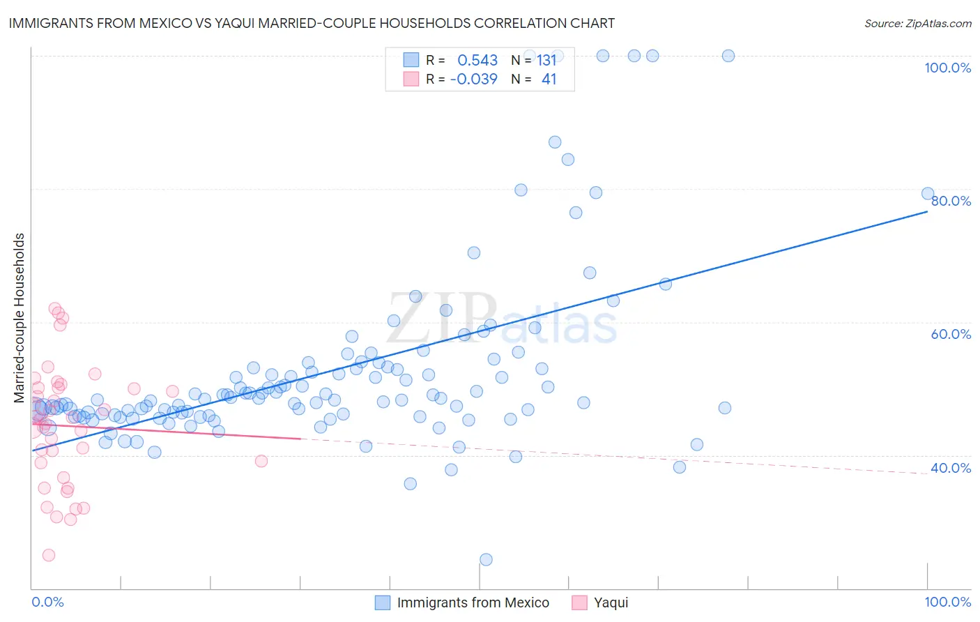 Immigrants from Mexico vs Yaqui Married-couple Households