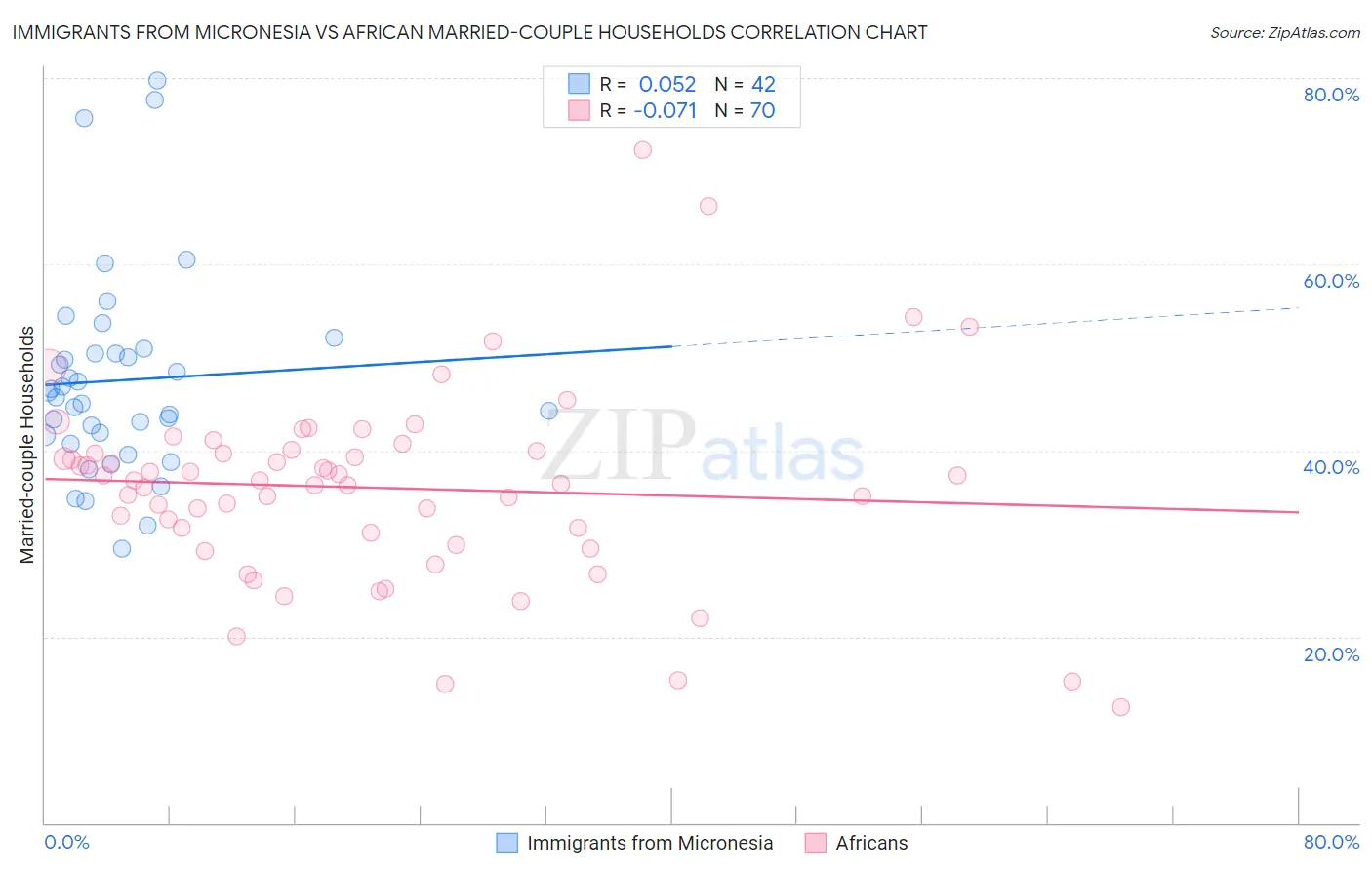 Immigrants from Micronesia vs African Married-couple Households