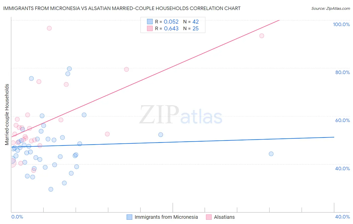 Immigrants from Micronesia vs Alsatian Married-couple Households