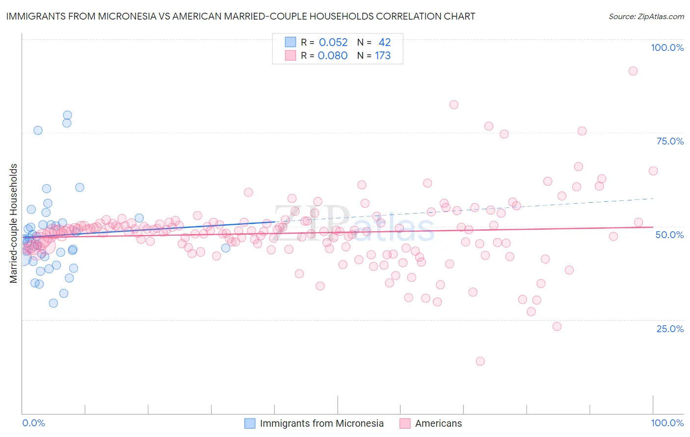 Immigrants from Micronesia vs American Married-couple Households