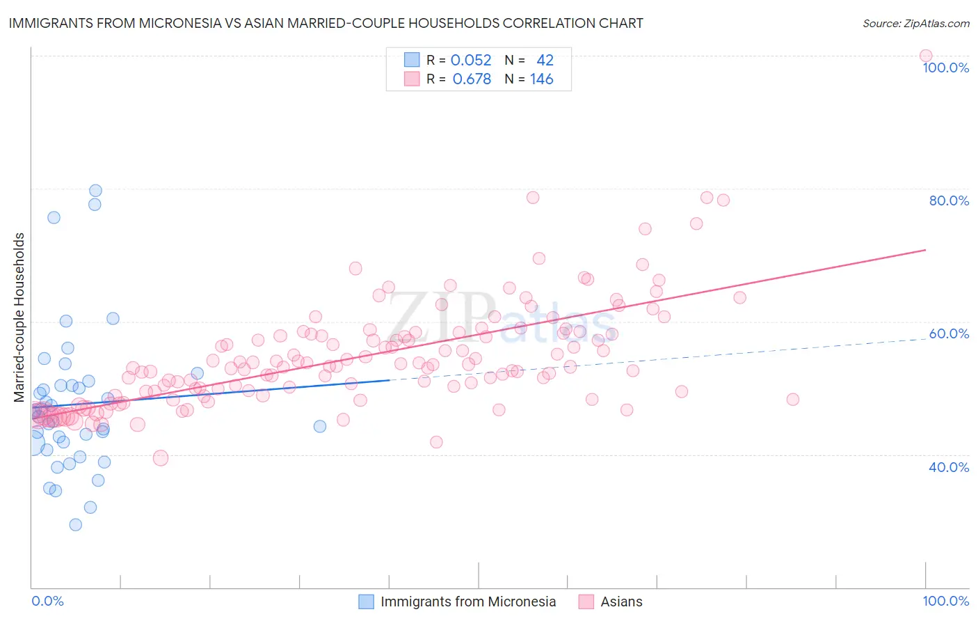 Immigrants from Micronesia vs Asian Married-couple Households