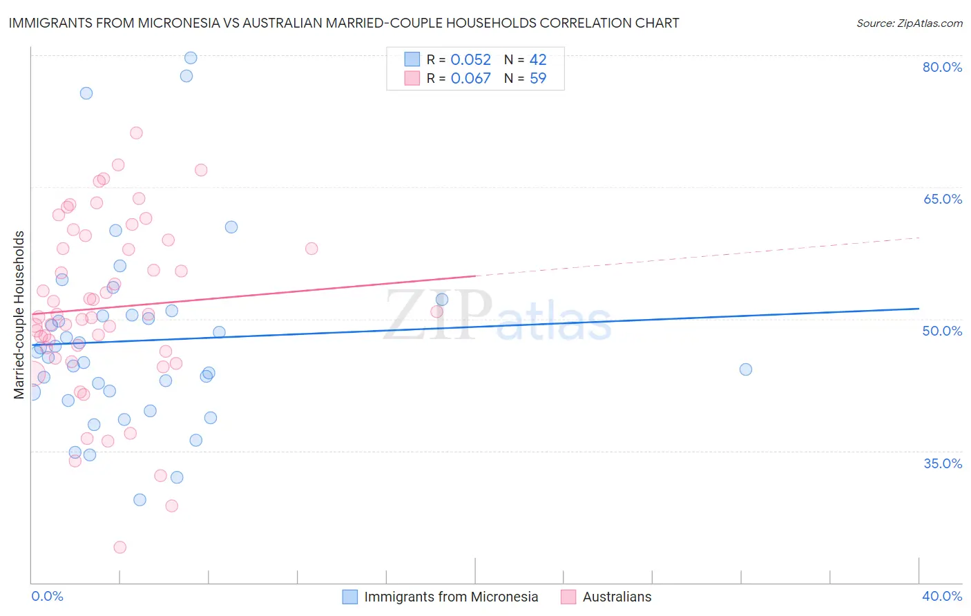 Immigrants from Micronesia vs Australian Married-couple Households