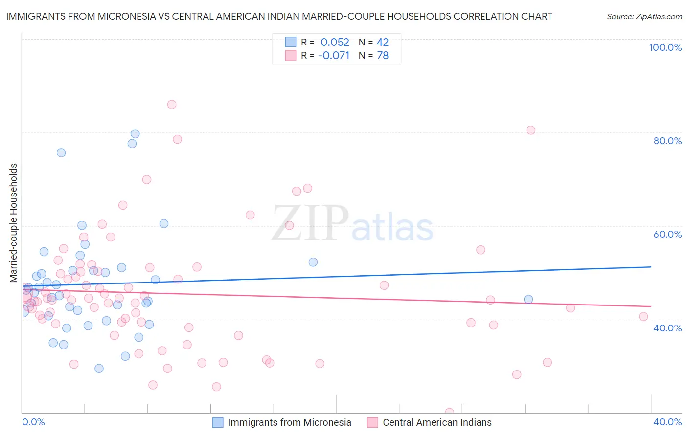 Immigrants from Micronesia vs Central American Indian Married-couple Households