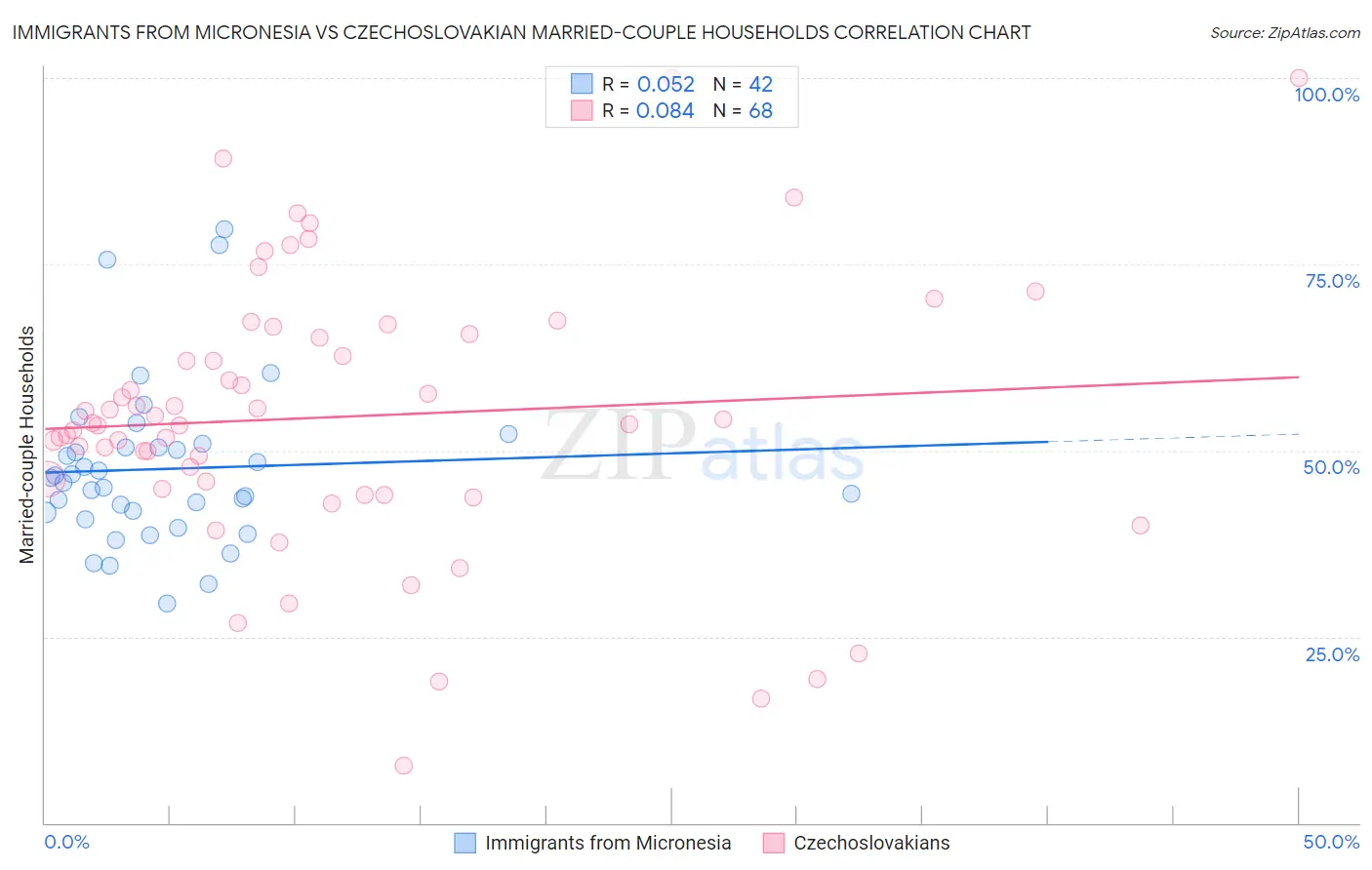 Immigrants from Micronesia vs Czechoslovakian Married-couple Households