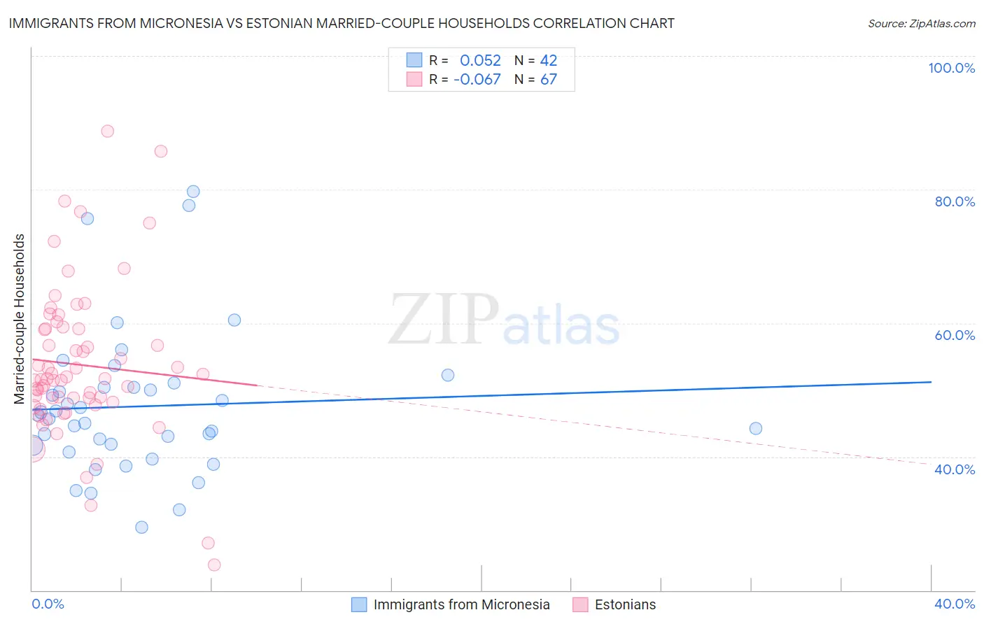 Immigrants from Micronesia vs Estonian Married-couple Households