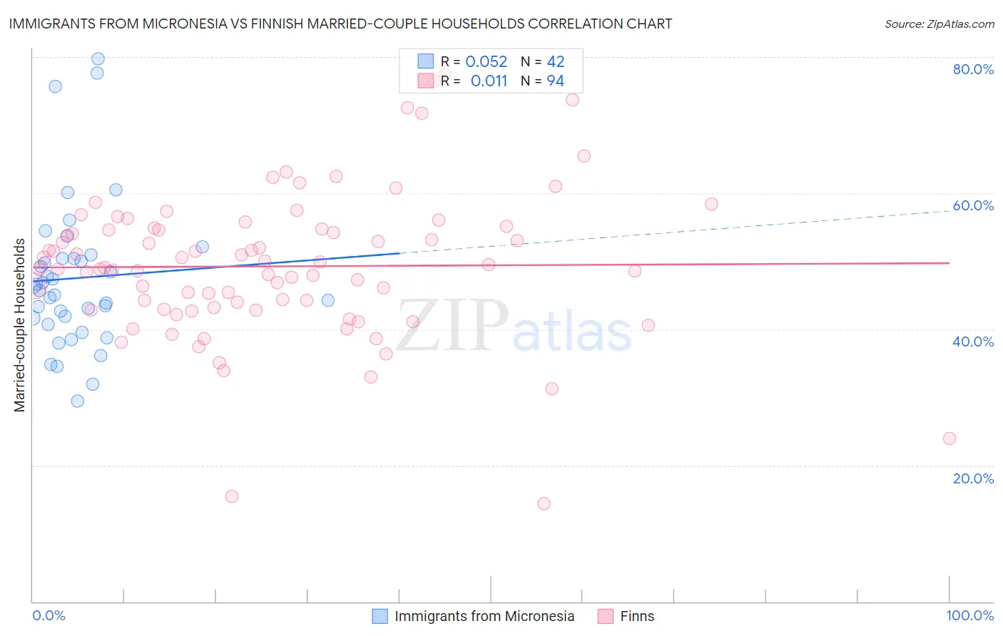 Immigrants from Micronesia vs Finnish Married-couple Households