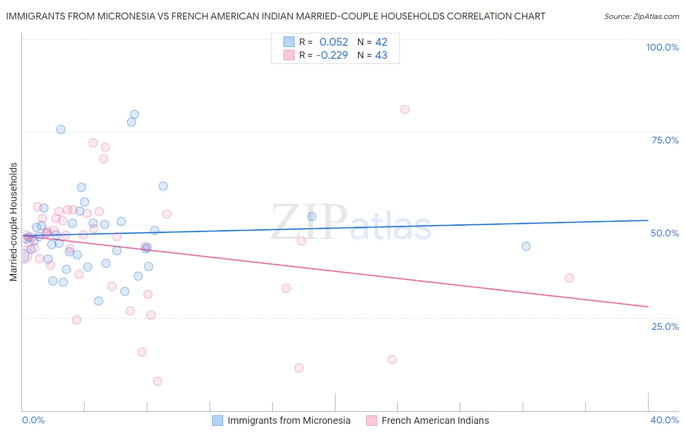 Immigrants from Micronesia vs French American Indian Married-couple Households