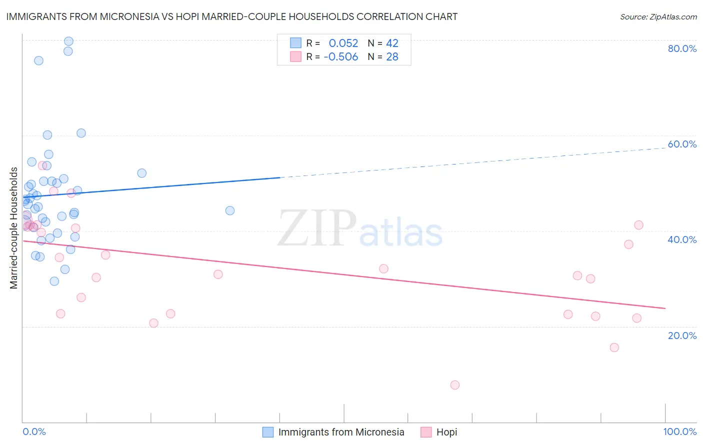 Immigrants from Micronesia vs Hopi Married-couple Households