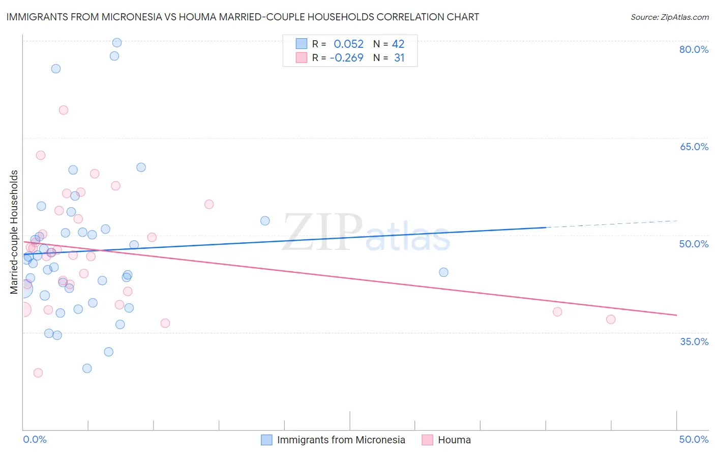 Immigrants from Micronesia vs Houma Married-couple Households