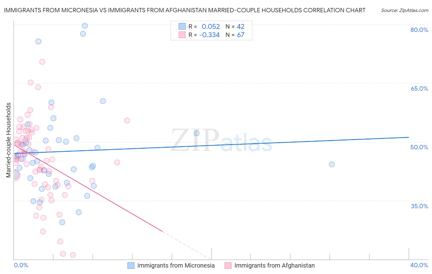 Immigrants from Micronesia vs Immigrants from Afghanistan Married-couple Households