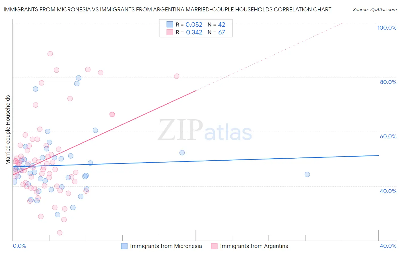 Immigrants from Micronesia vs Immigrants from Argentina Married-couple Households