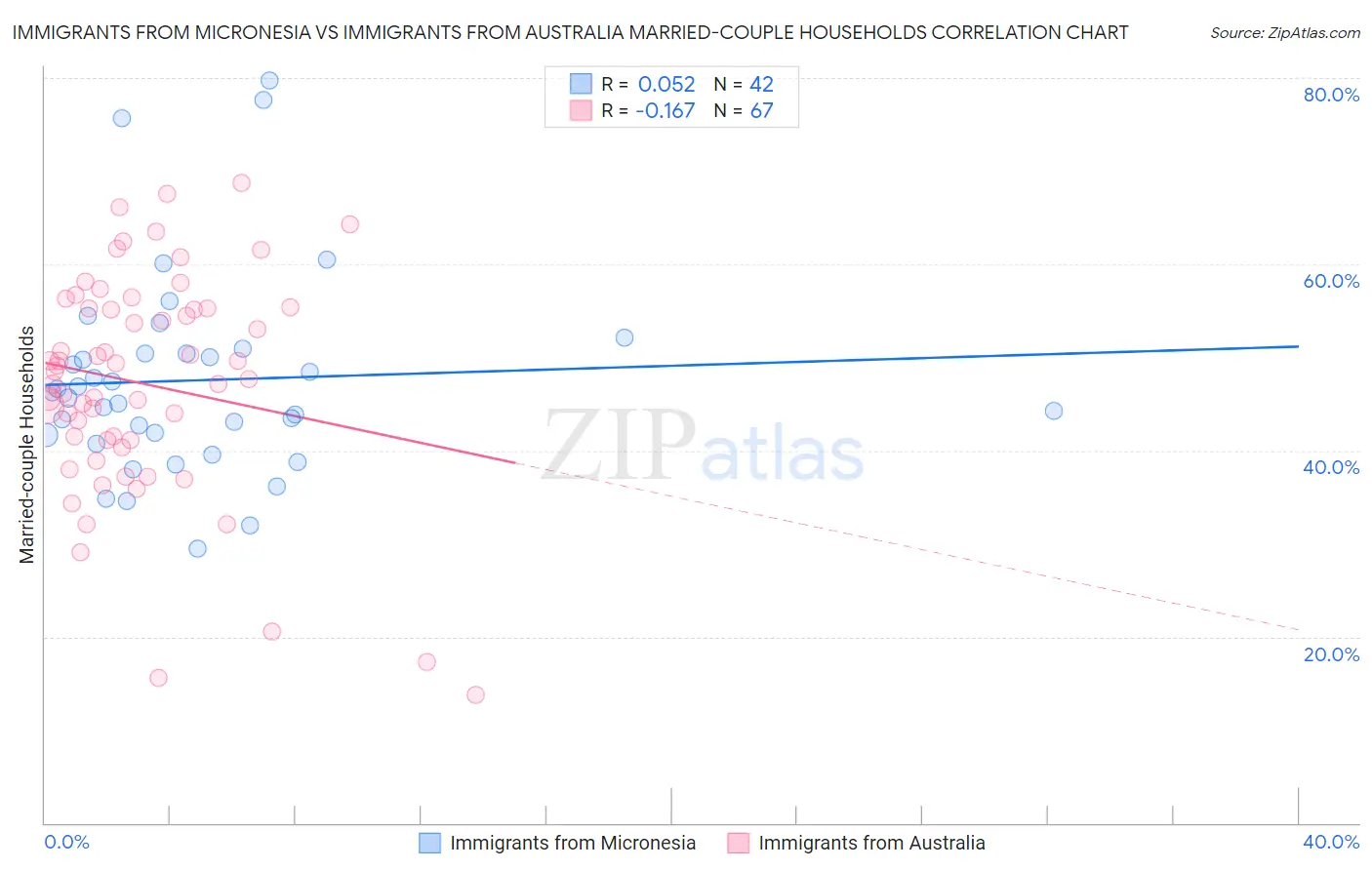 Immigrants from Micronesia vs Immigrants from Australia Married-couple Households