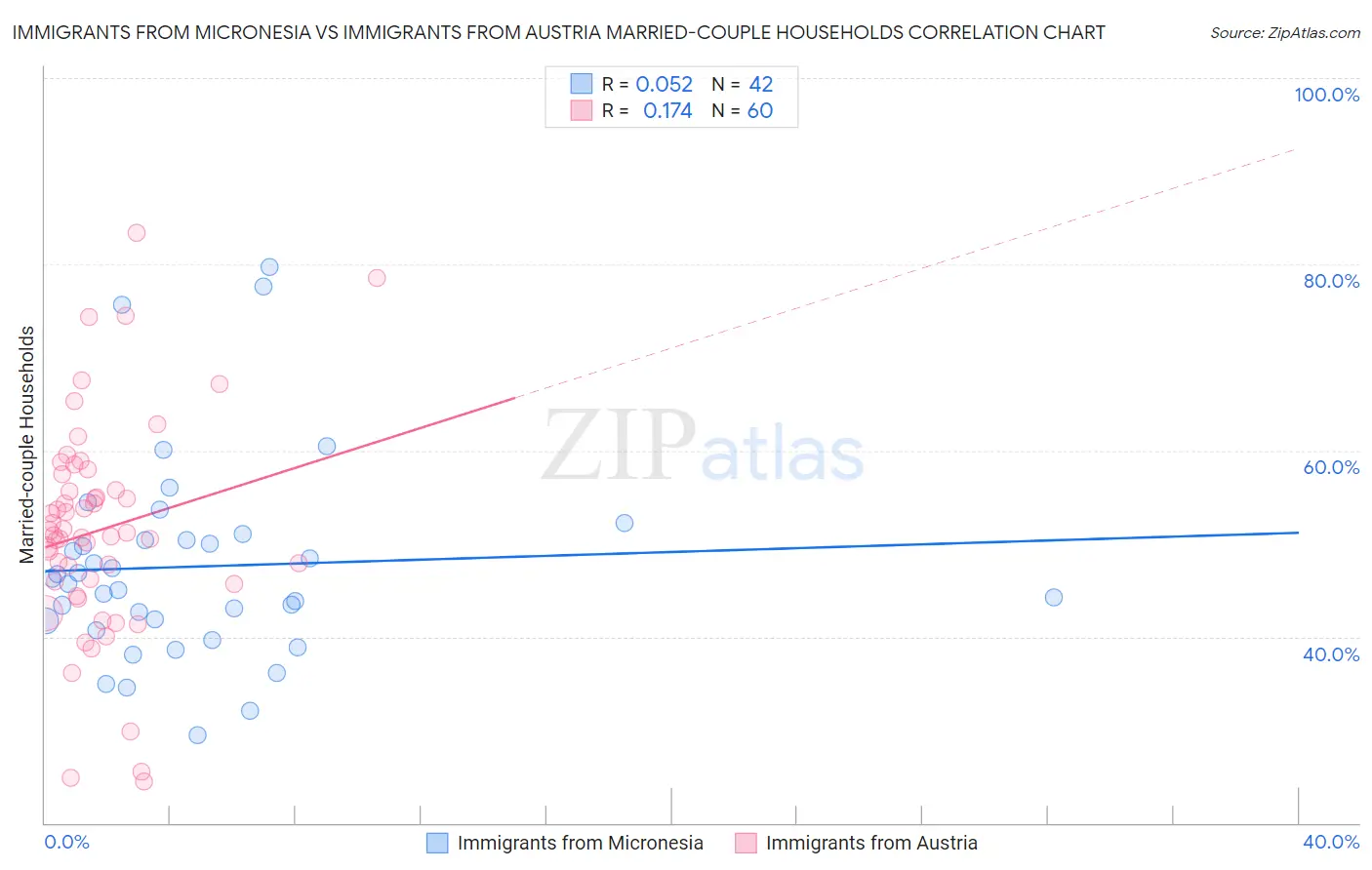 Immigrants from Micronesia vs Immigrants from Austria Married-couple Households