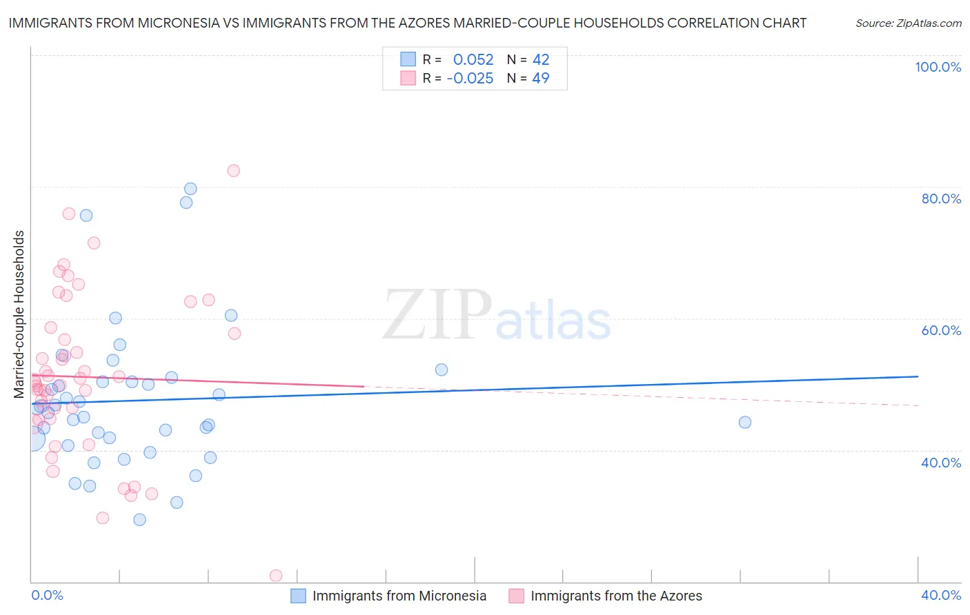 Immigrants from Micronesia vs Immigrants from the Azores Married-couple Households