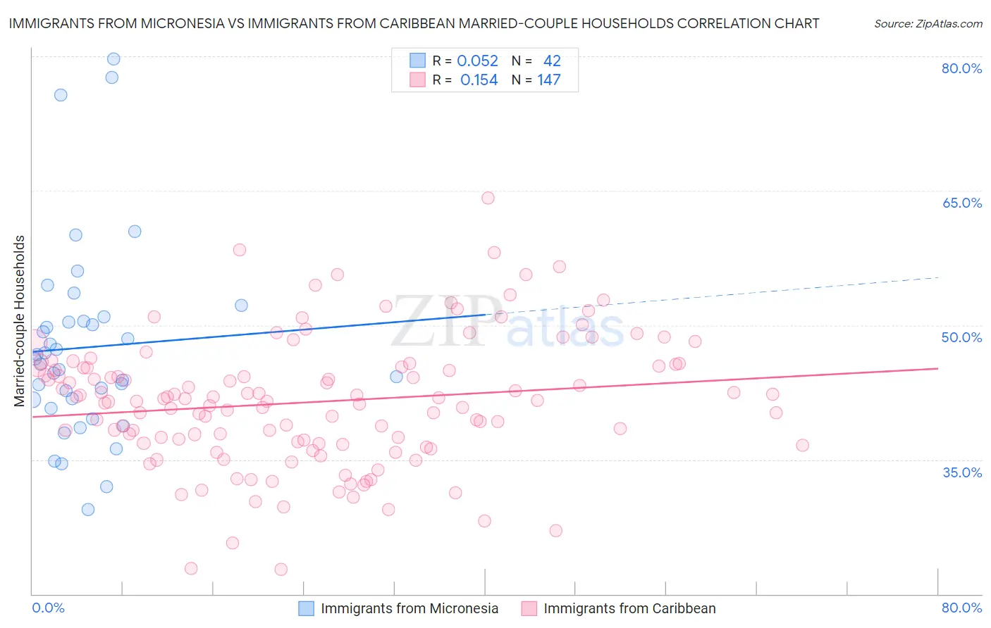 Immigrants from Micronesia vs Immigrants from Caribbean Married-couple Households
