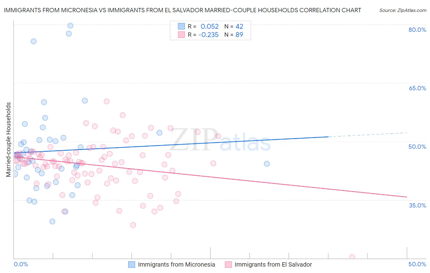 Immigrants from Micronesia vs Immigrants from El Salvador Married-couple Households