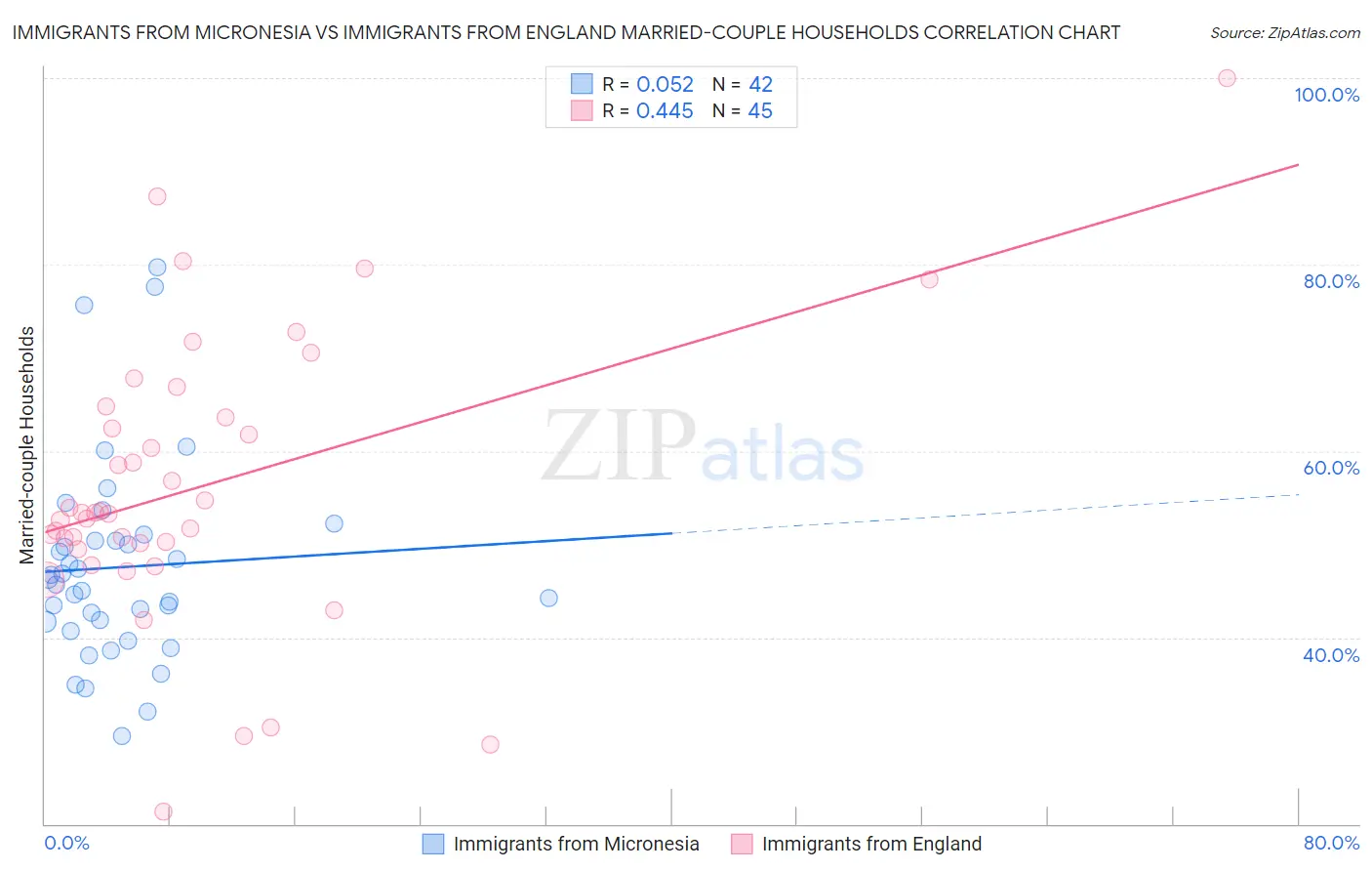 Immigrants from Micronesia vs Immigrants from England Married-couple Households