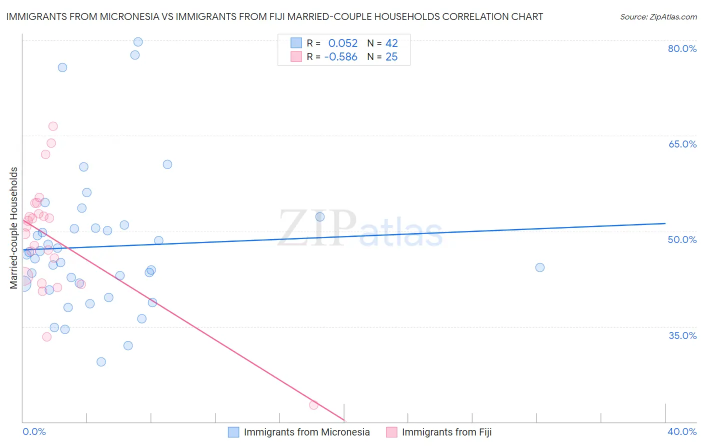 Immigrants from Micronesia vs Immigrants from Fiji Married-couple Households