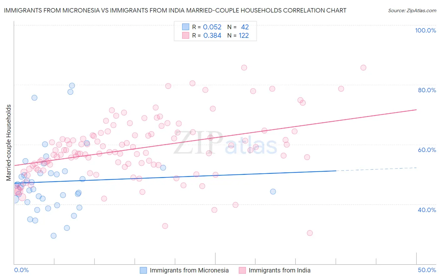 Immigrants from Micronesia vs Immigrants from India Married-couple Households