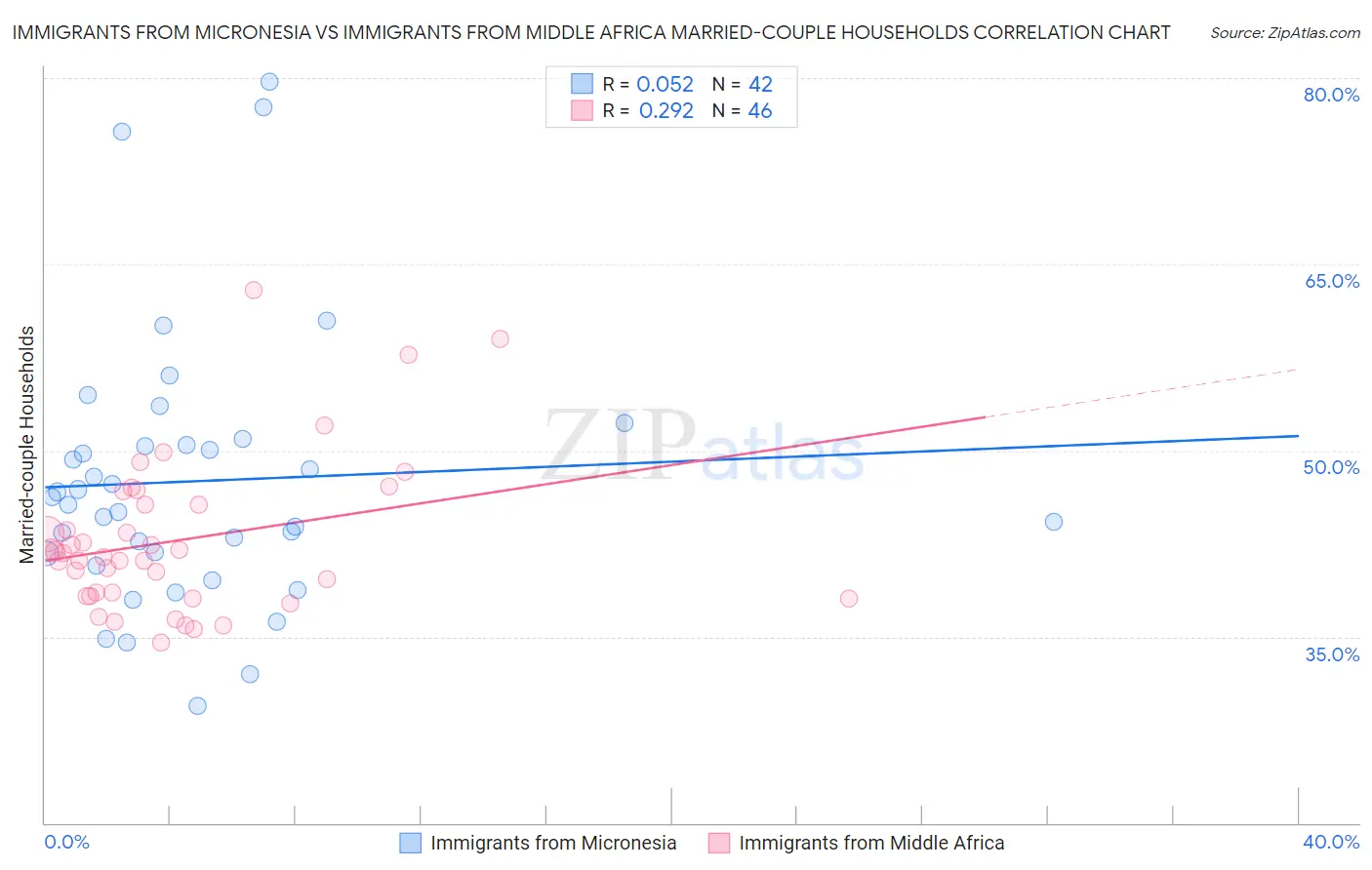 Immigrants from Micronesia vs Immigrants from Middle Africa Married-couple Households