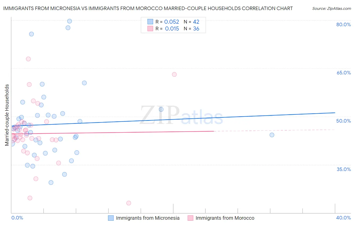 Immigrants from Micronesia vs Immigrants from Morocco Married-couple Households