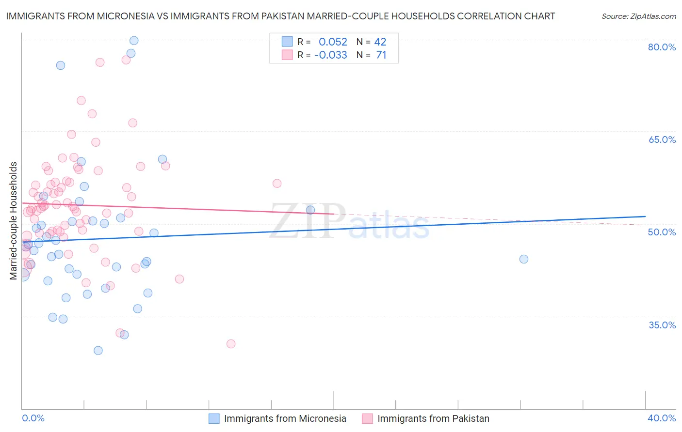 Immigrants from Micronesia vs Immigrants from Pakistan Married-couple Households