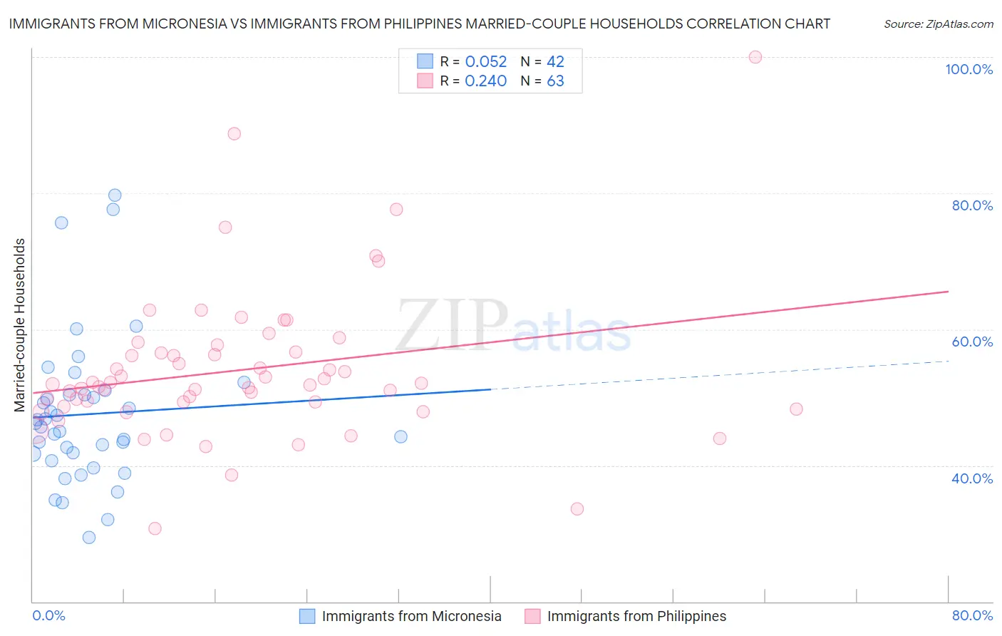 Immigrants from Micronesia vs Immigrants from Philippines Married-couple Households