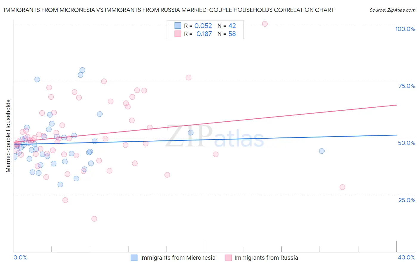 Immigrants from Micronesia vs Immigrants from Russia Married-couple Households