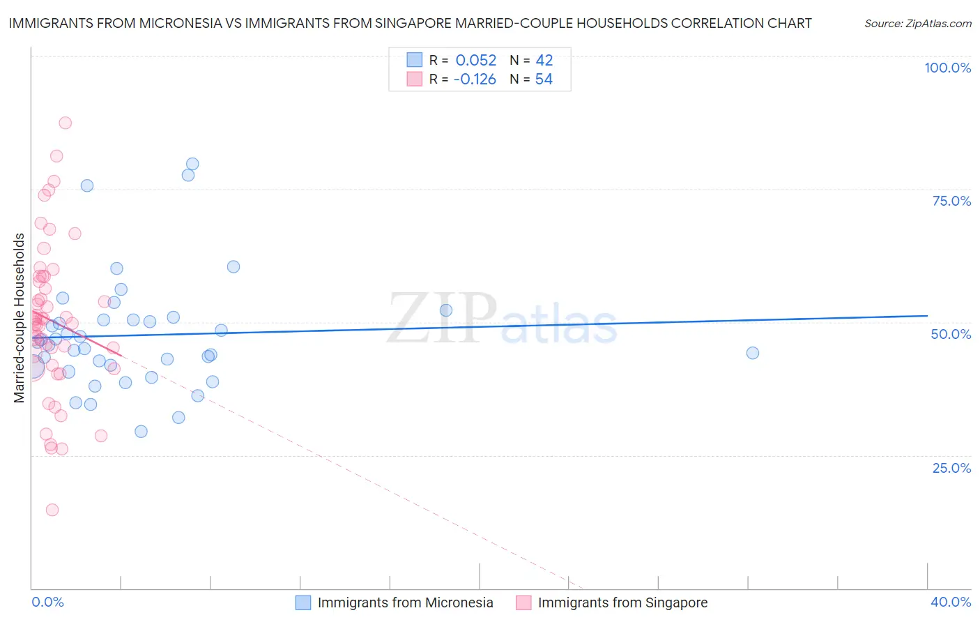 Immigrants from Micronesia vs Immigrants from Singapore Married-couple Households