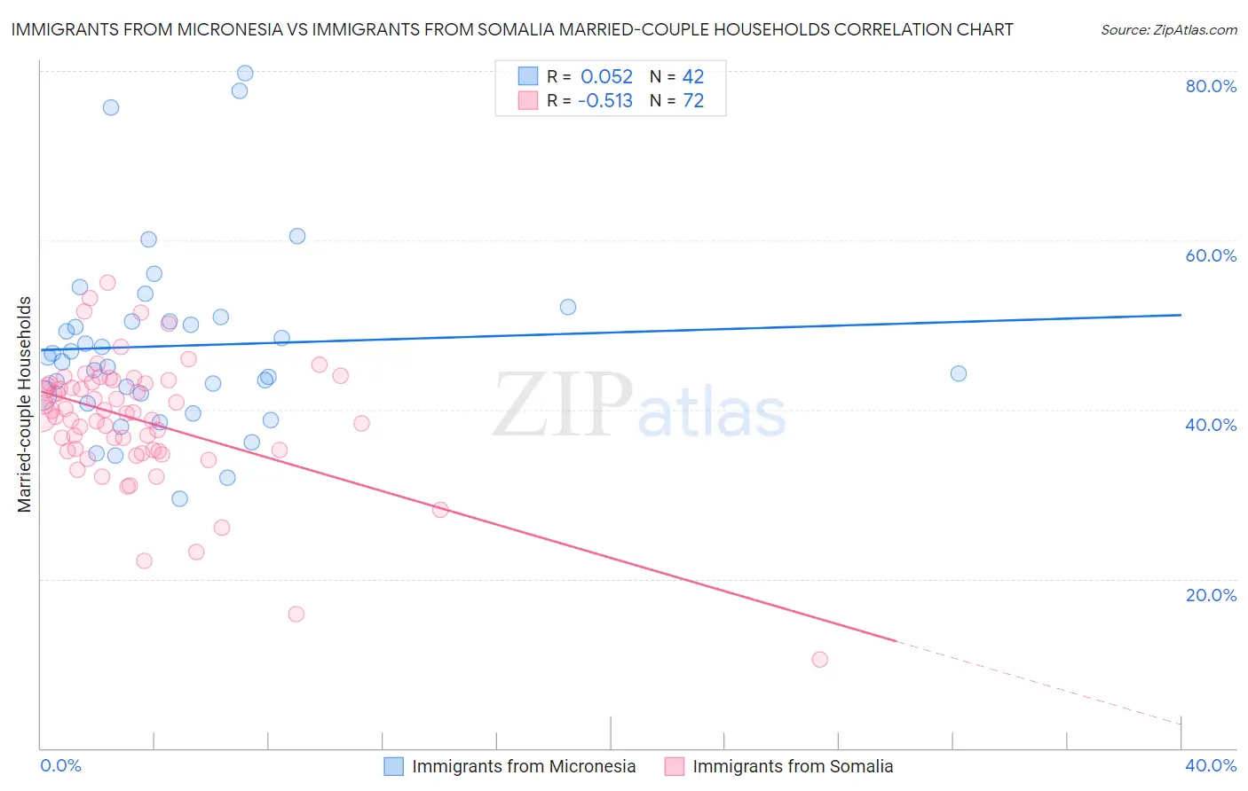 Immigrants from Micronesia vs Immigrants from Somalia Married-couple Households