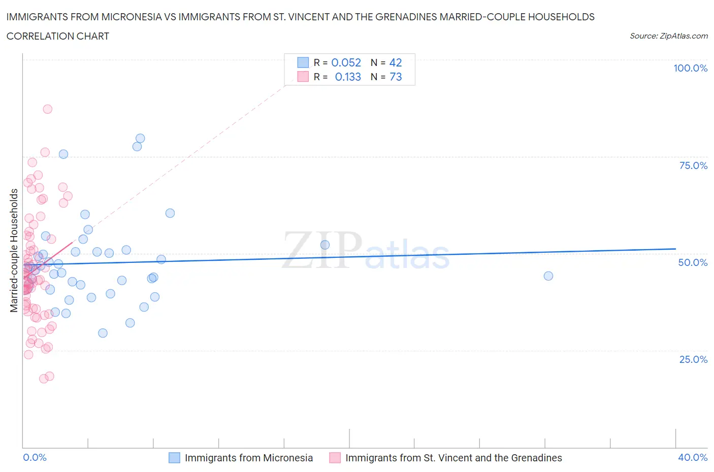 Immigrants from Micronesia vs Immigrants from St. Vincent and the Grenadines Married-couple Households