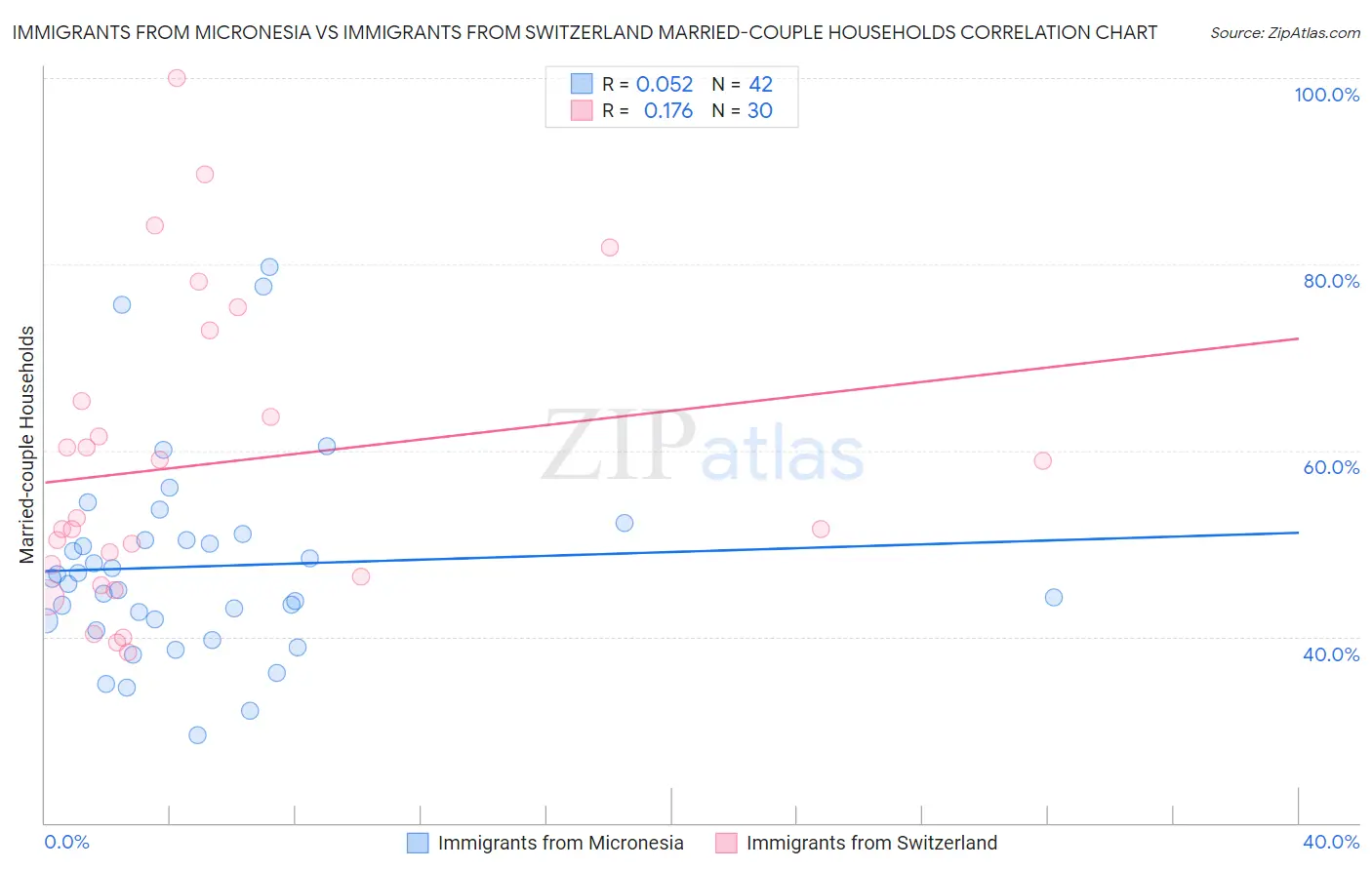 Immigrants from Micronesia vs Immigrants from Switzerland Married-couple Households