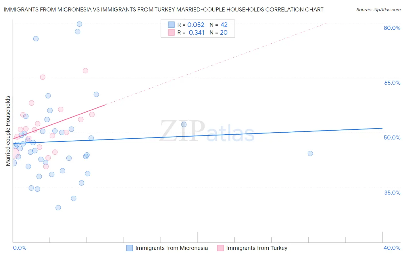 Immigrants from Micronesia vs Immigrants from Turkey Married-couple Households