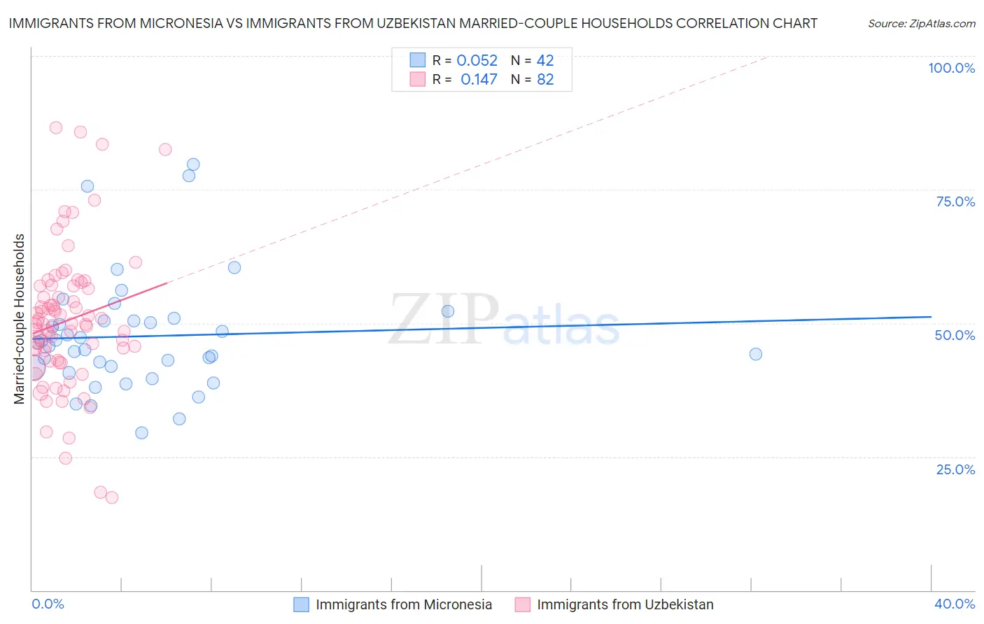 Immigrants from Micronesia vs Immigrants from Uzbekistan Married-couple Households