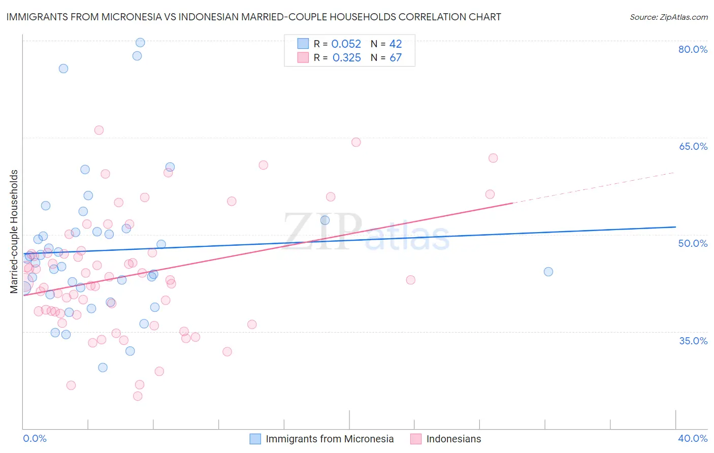 Immigrants from Micronesia vs Indonesian Married-couple Households