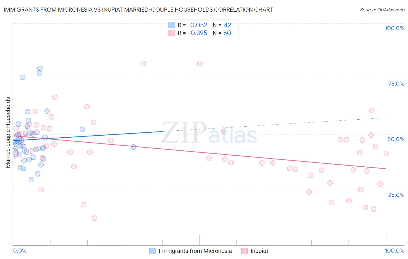 Immigrants from Micronesia vs Inupiat Married-couple Households