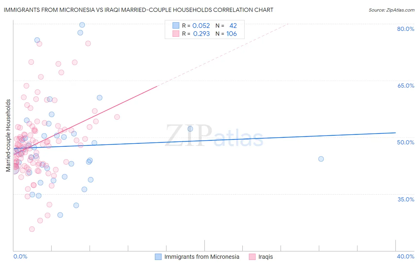 Immigrants from Micronesia vs Iraqi Married-couple Households