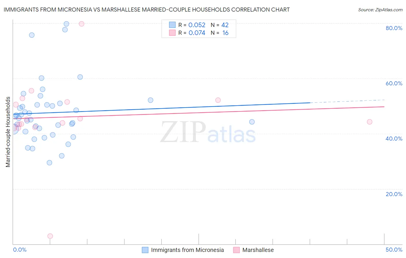 Immigrants from Micronesia vs Marshallese Married-couple Households