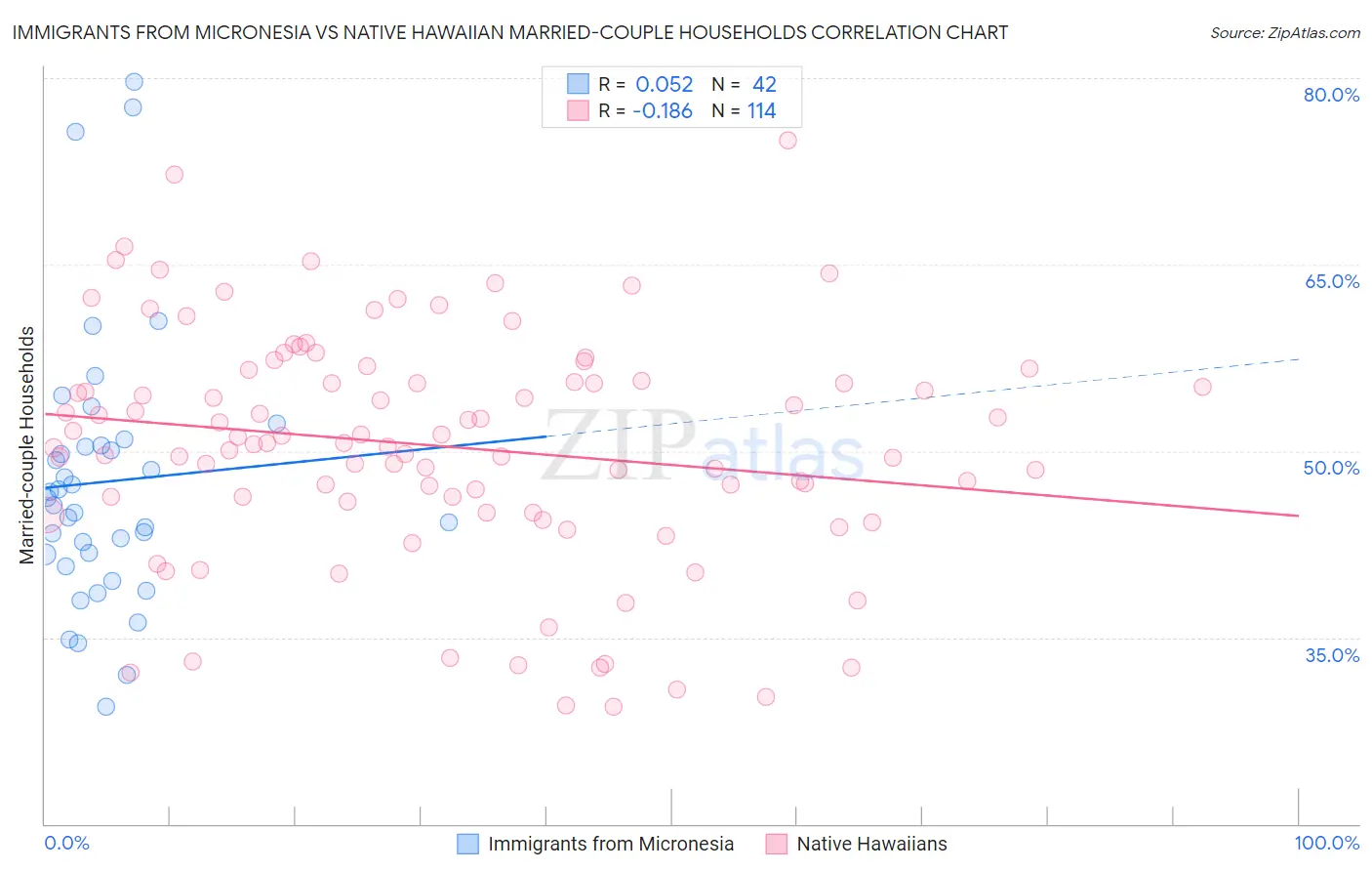 Immigrants from Micronesia vs Native Hawaiian Married-couple Households