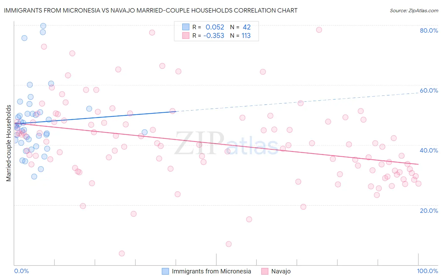 Immigrants from Micronesia vs Navajo Married-couple Households