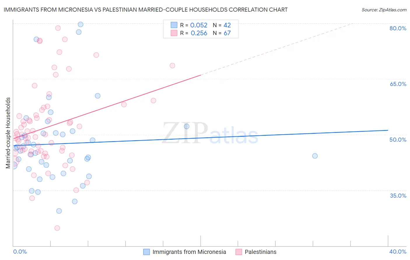 Immigrants from Micronesia vs Palestinian Married-couple Households