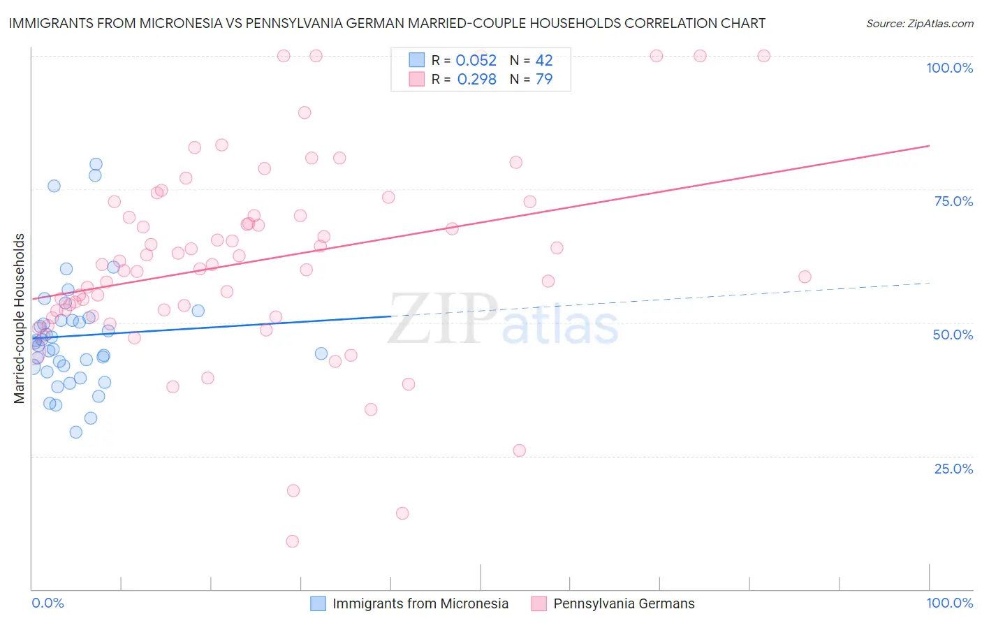 Immigrants from Micronesia vs Pennsylvania German Married-couple Households