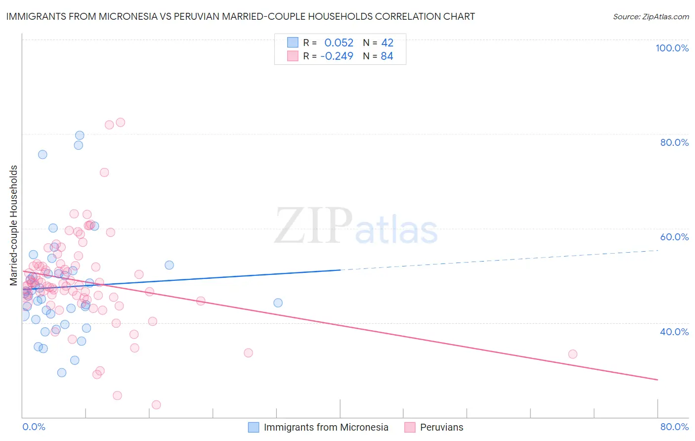 Immigrants from Micronesia vs Peruvian Married-couple Households