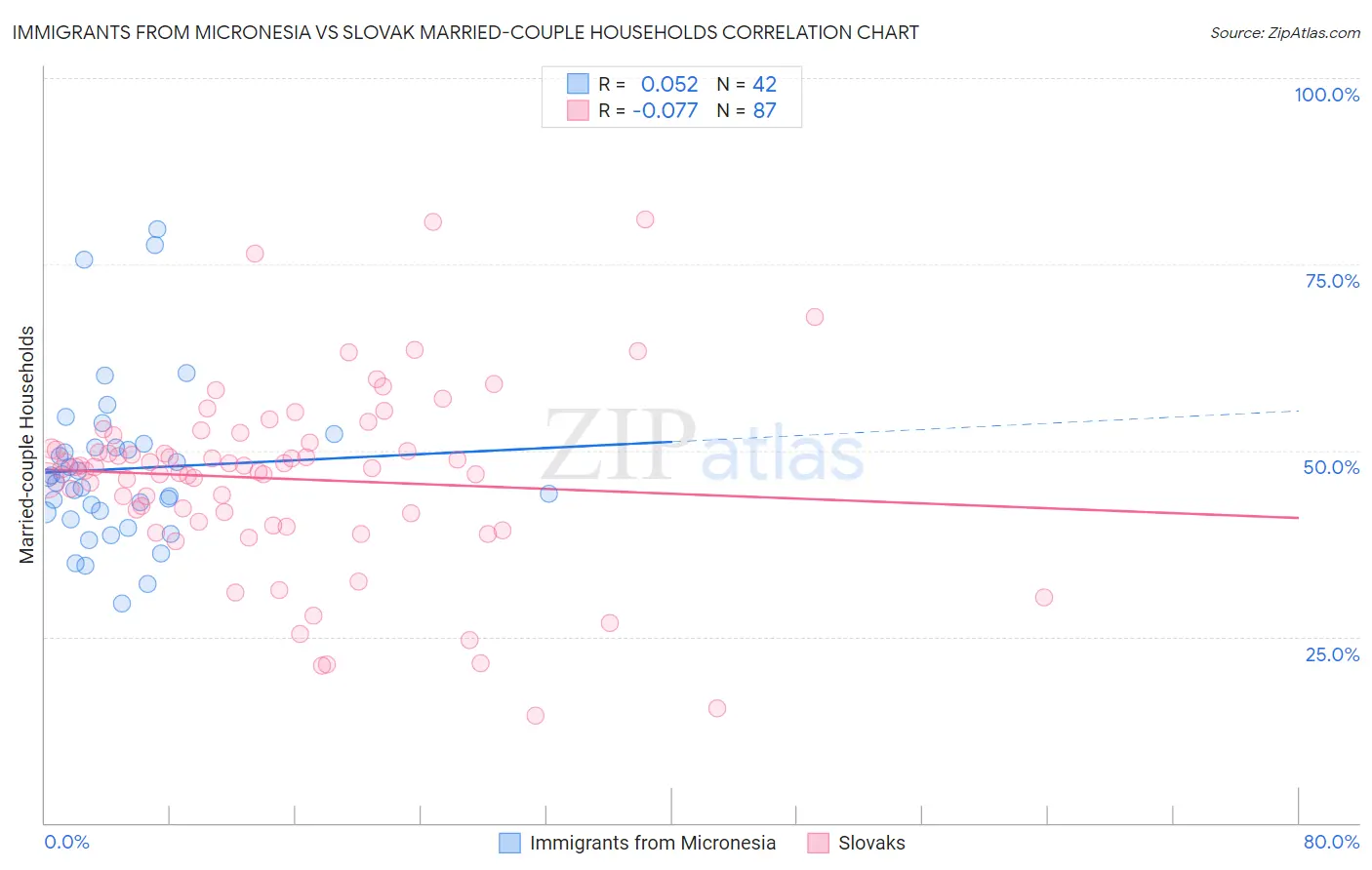 Immigrants from Micronesia vs Slovak Married-couple Households